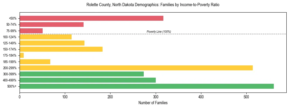 Horizontal bar chart showing family distribution by income-to-poverty ratio in Rolette County, North Dakota, based on 2023 ACS data.