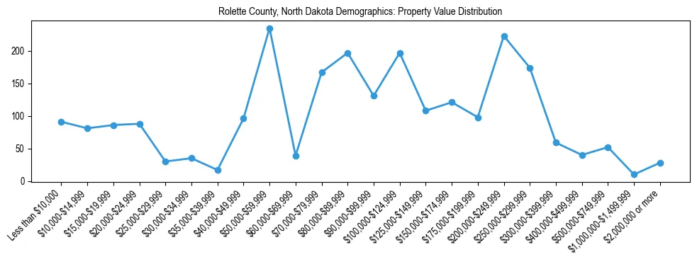 Line chart showing the distribution of property values for owner-occupied housing units in Rolette County, North Dakota.