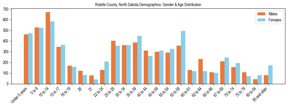 Bar chart showing the population distribution of Rolette County, North Dakota by age group and gender, based on 2023 ACS data.