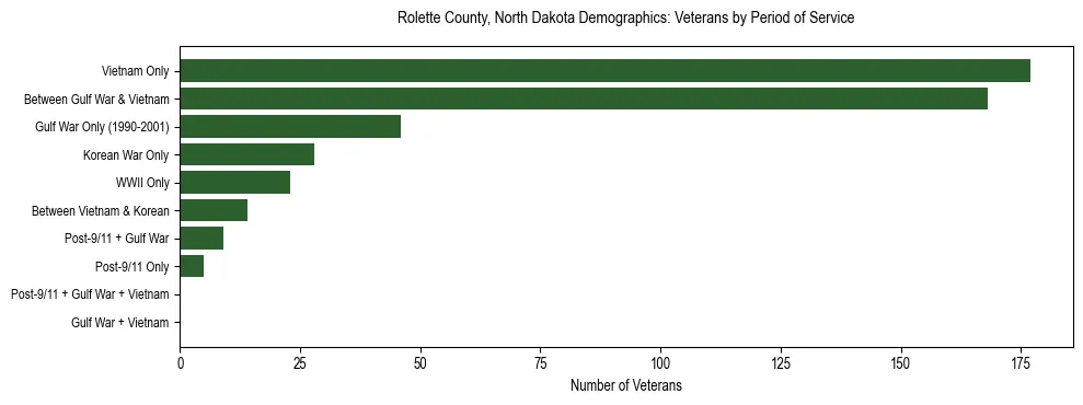 Horizontal bar chart showing veteran distribution by period of military service in Rolette County, North Dakota, based on 2023 ACS data.
