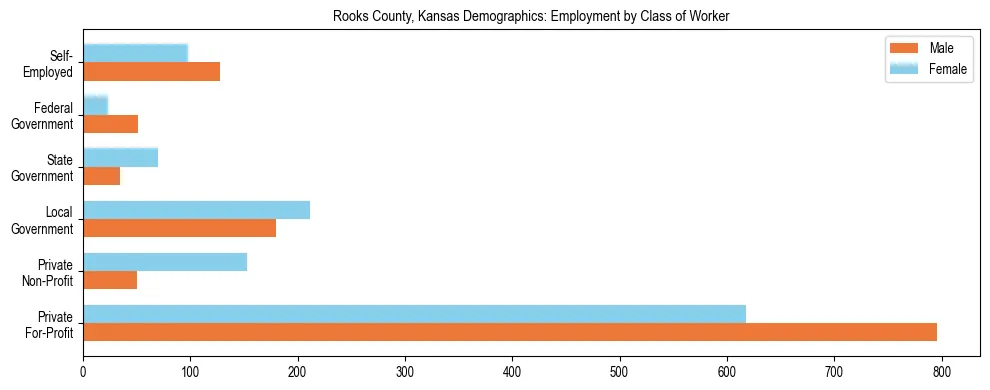 Horizontal bar chart showing employment distribution by class of worker and gender in Rooks County, Kansas, based on 2023 ACS data.