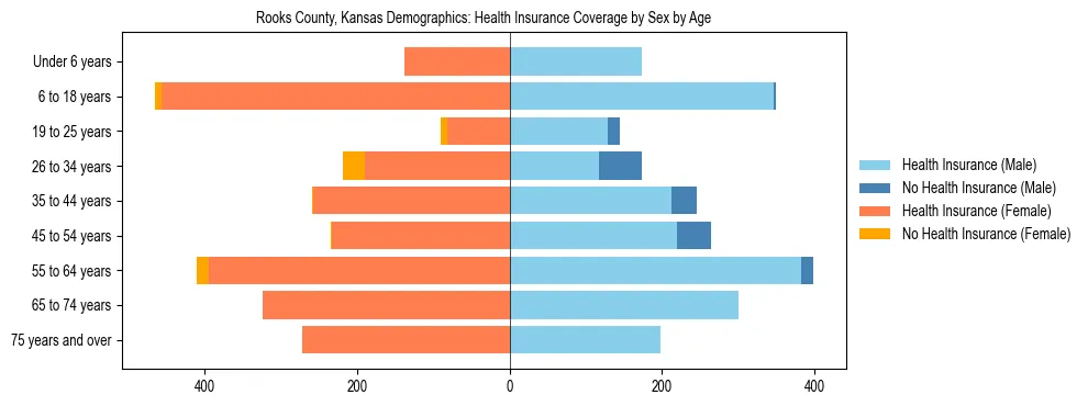 Pyramid chart showing health insurance coverage by age and sex in Rooks County, Kansas.