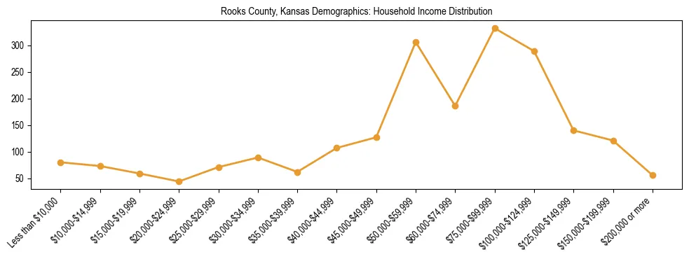 Horizontal bar chart showing household income distribution in Rooks County, Kansas.