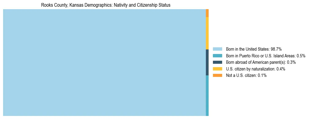Treemap showing the population distribution by nativity and citizenship status in Rooks County, Kansas based on U.S. Census data.