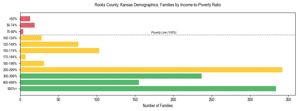 Horizontal bar chart showing family distribution by income-to-poverty ratio in Rooks County, Kansas, based on 2023 ACS data.