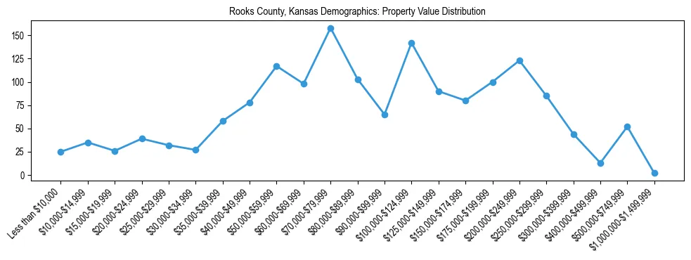 Line chart showing the distribution of property values for owner-occupied housing units in Rooks County, Kansas.