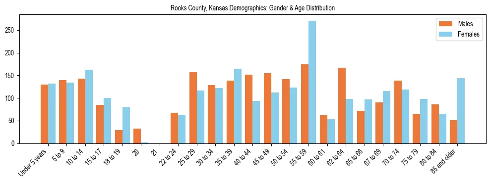 Bar chart showing the population distribution of Rooks County, Kansas by age group and gender, based on 2023 ACS data.