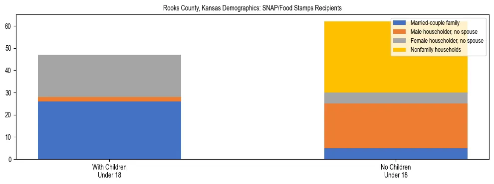 Stacked bar chart showing SNAP/Food Stamps recipient household composition by presence of children under 18 in Rooks County, Kansas, based on 2023 ACS data.