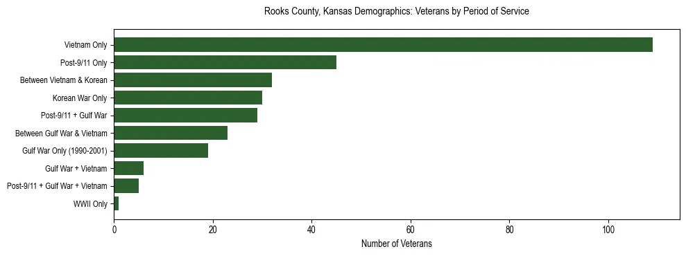 Horizontal bar chart showing veteran distribution by period of military service in Rooks County, Kansas, based on 2023 ACS data.