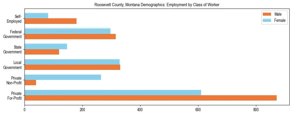 Horizontal bar chart showing employment distribution by class of worker and gender in Roosevelt County, Montana, based on 2023 ACS data.