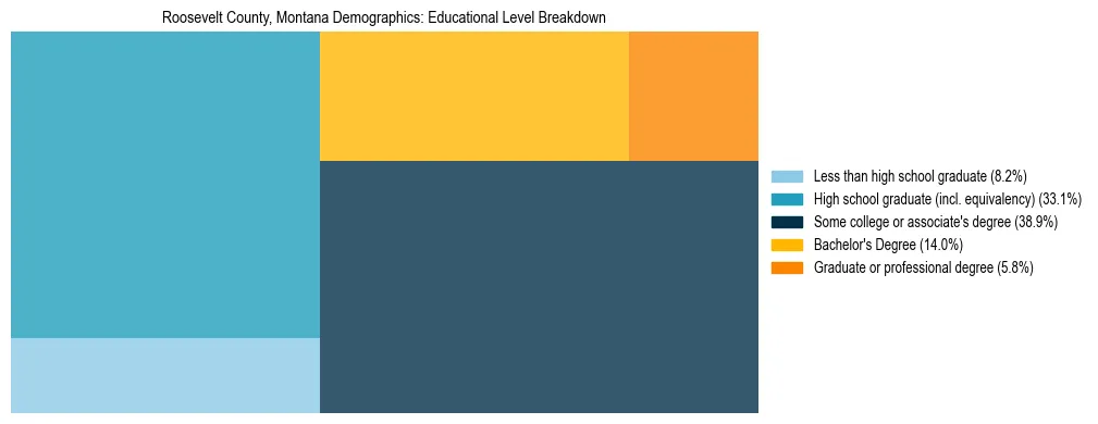 Treemap chart illustrating the educational attainment breakdown for population 25 years and over in Roosevelt County, Montana.