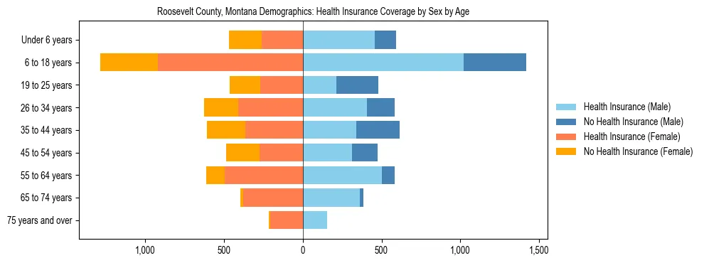 Pyramid chart showing health insurance coverage by age and sex in Roosevelt County, Montana.