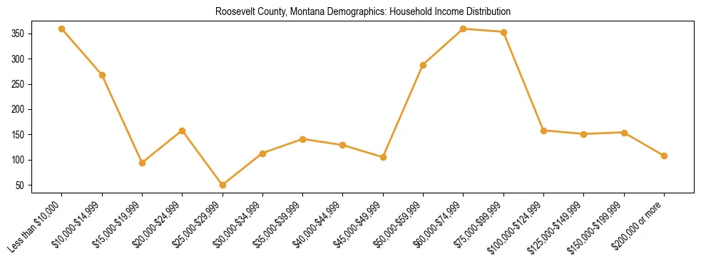 Horizontal bar chart showing household income distribution in Roosevelt County, Montana.