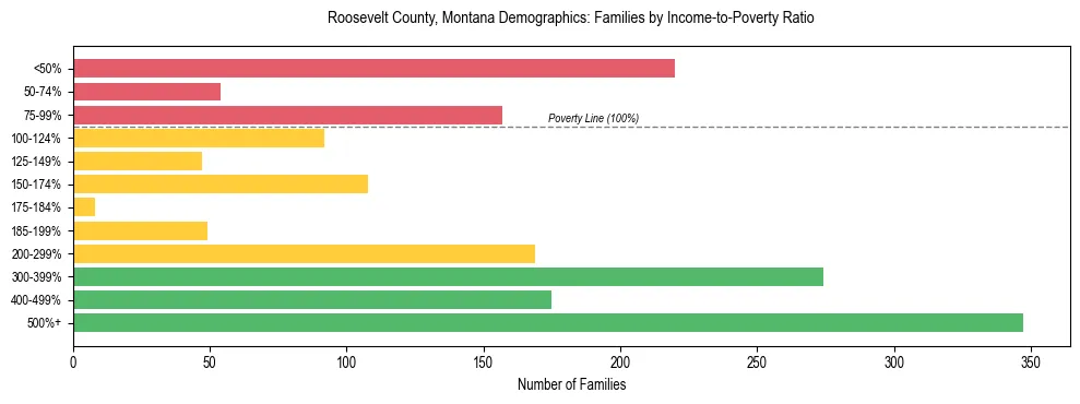 Horizontal bar chart showing family distribution by income-to-poverty ratio in Roosevelt County, Montana, based on 2023 ACS data.