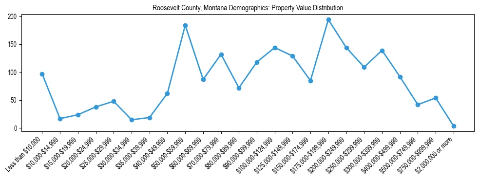 Line chart showing the distribution of property values for owner-occupied housing units in Roosevelt County, Montana.