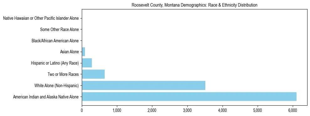 Race and Ethnicity Distribution Chart for Roosevelt County, Montana
