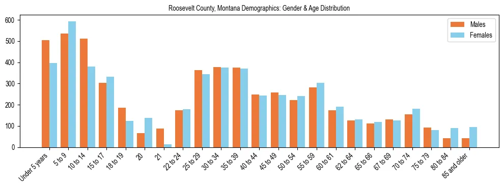 Bar chart showing the population distribution of Roosevelt County, Montana by age group and gender, based on 2023 ACS data.