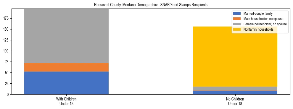 Stacked bar chart showing SNAP/Food Stamps recipient household composition by presence of children under 18 in Roosevelt County, Montana, based on 2023 ACS data.