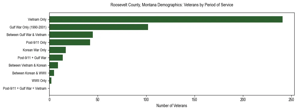 Horizontal bar chart showing veteran distribution by period of military service in Roosevelt County, Montana, based on 2023 ACS data.