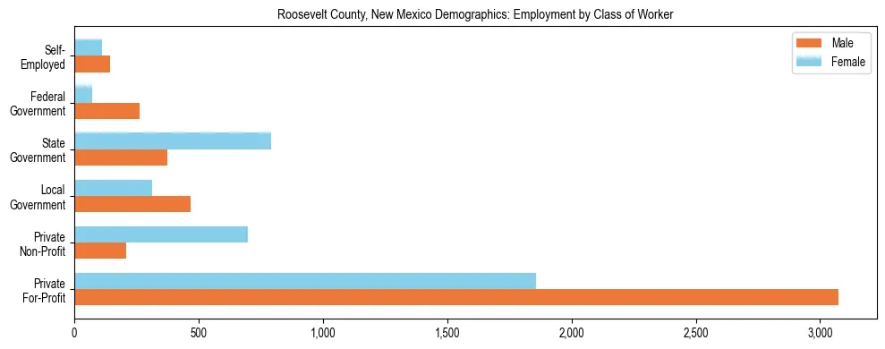 Horizontal bar chart showing employment distribution by class of worker and gender in Roosevelt County, New Mexico, based on 2023 ACS data.