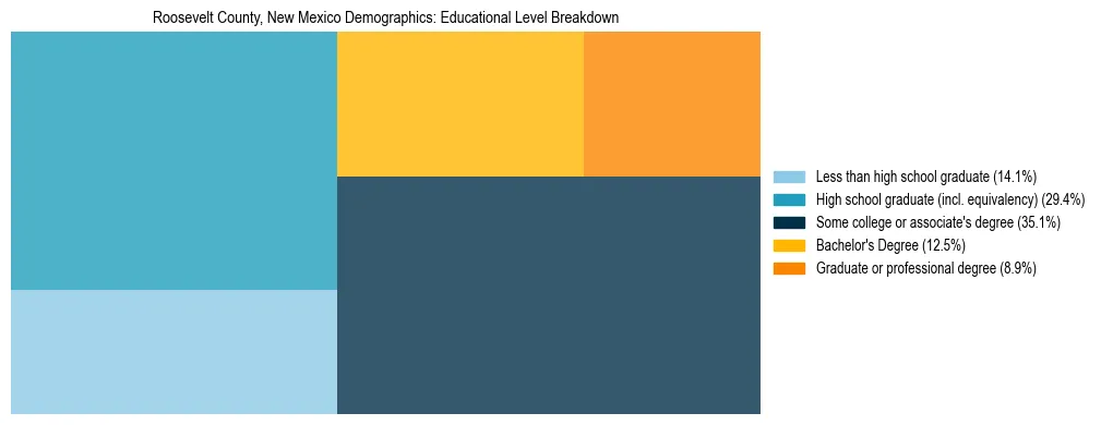 Treemap chart illustrating the educational attainment breakdown for population 25 years and over in Roosevelt County, New Mexico.