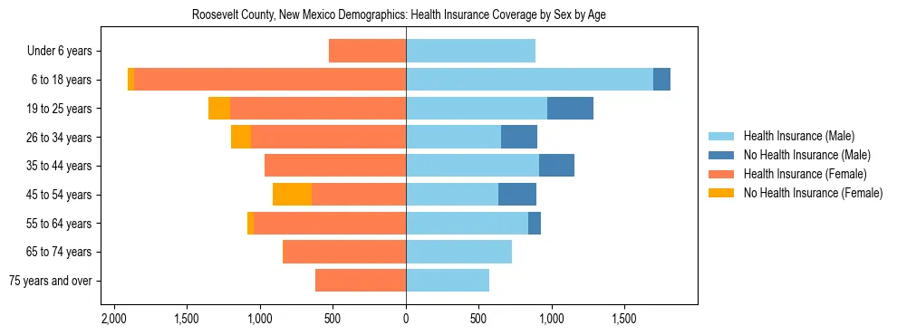 Pyramid chart showing health insurance coverage by age and sex in Roosevelt County, New Mexico.