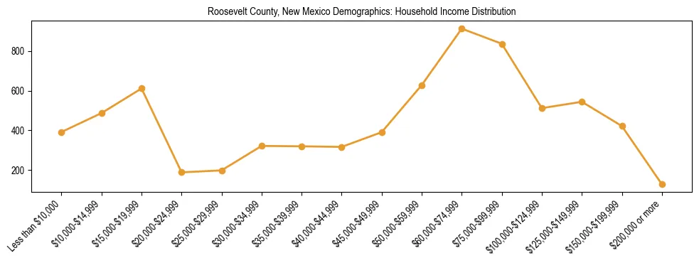 Horizontal bar chart showing household income distribution in Roosevelt County, New Mexico.