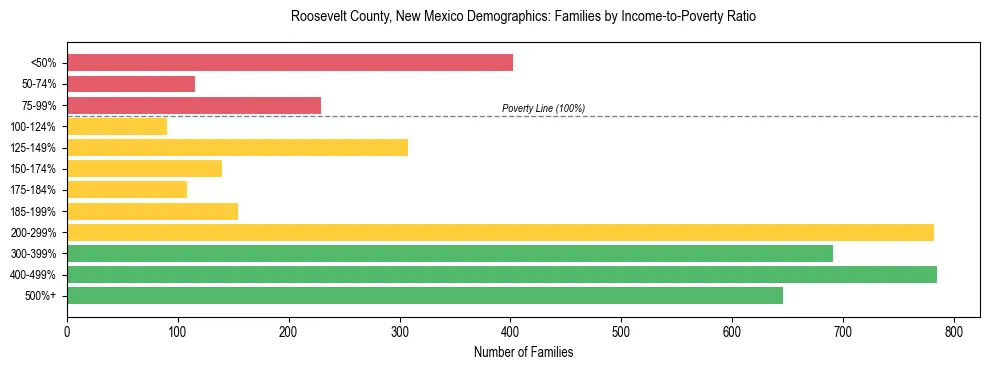 Horizontal bar chart showing family distribution by income-to-poverty ratio in Roosevelt County, New Mexico, based on 2023 ACS data.