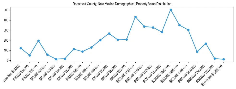 Line chart showing the distribution of property values for owner-occupied housing units in Roosevelt County, New Mexico.