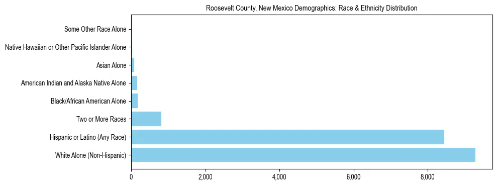 Race and Ethnicity Distribution Chart for Roosevelt County, New Mexico