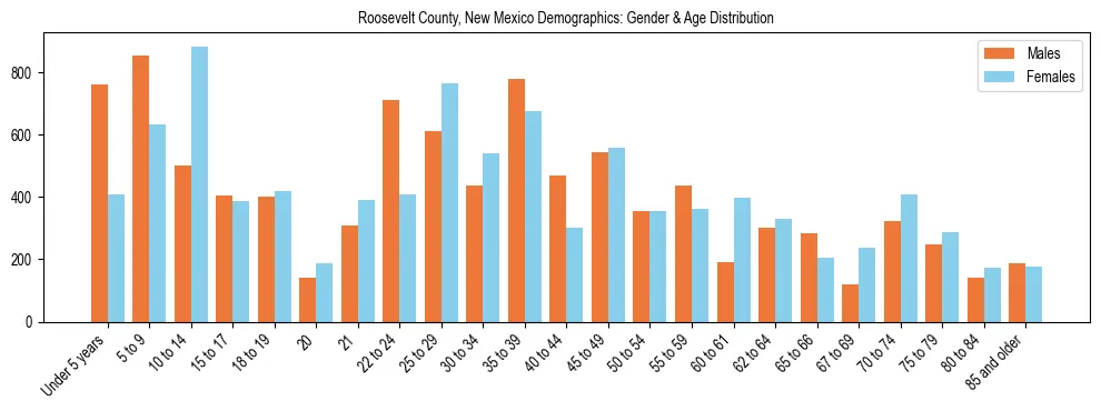 Bar chart showing the population distribution of Roosevelt County, New Mexico by age group and gender, based on 2023 ACS data.