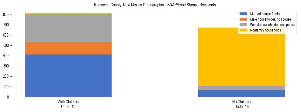 Stacked bar chart showing SNAP/Food Stamps recipient household composition by presence of children under 18 in Roosevelt County, New Mexico, based on 2023 ACS data.