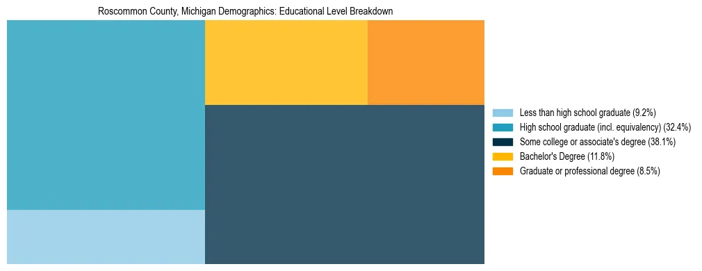 Treemap chart illustrating the educational attainment breakdown for population 25 years and over in Roscommon County, Michigan.