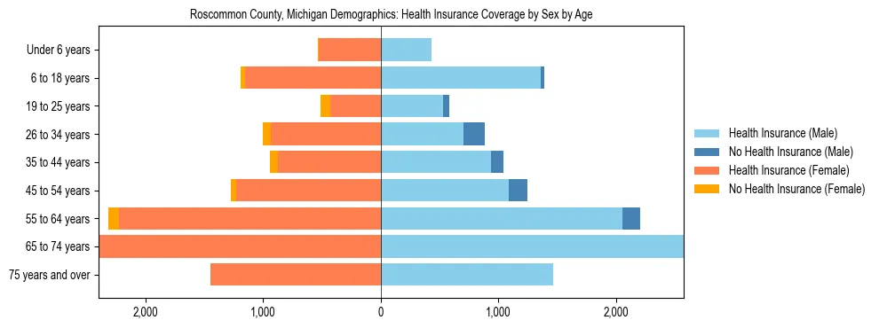 Pyramid chart showing health insurance coverage by age and sex in Roscommon County, Michigan.