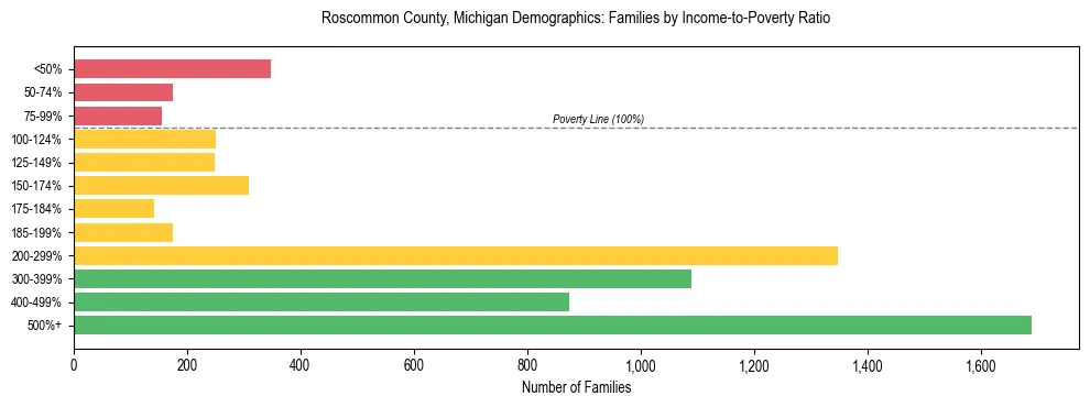 Horizontal bar chart showing family distribution by income-to-poverty ratio in Roscommon County, Michigan, based on 2023 ACS data.