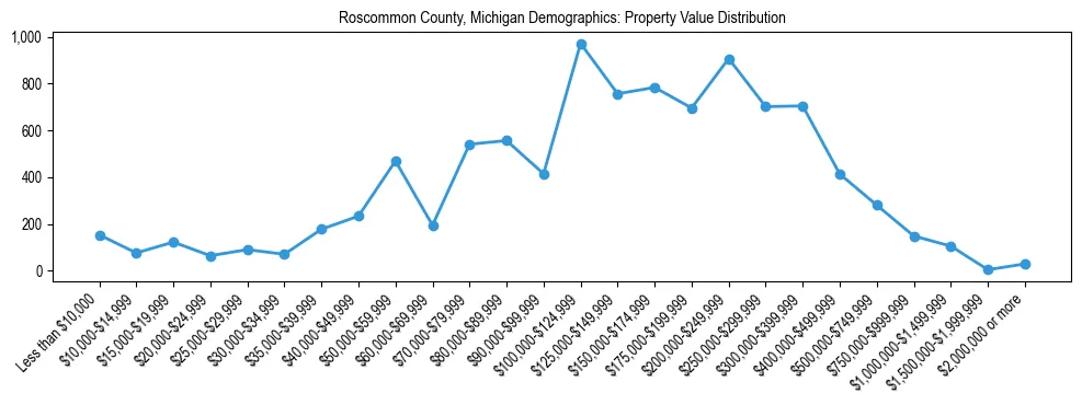 Line chart showing the distribution of property values for owner-occupied housing units in Roscommon County, Michigan.