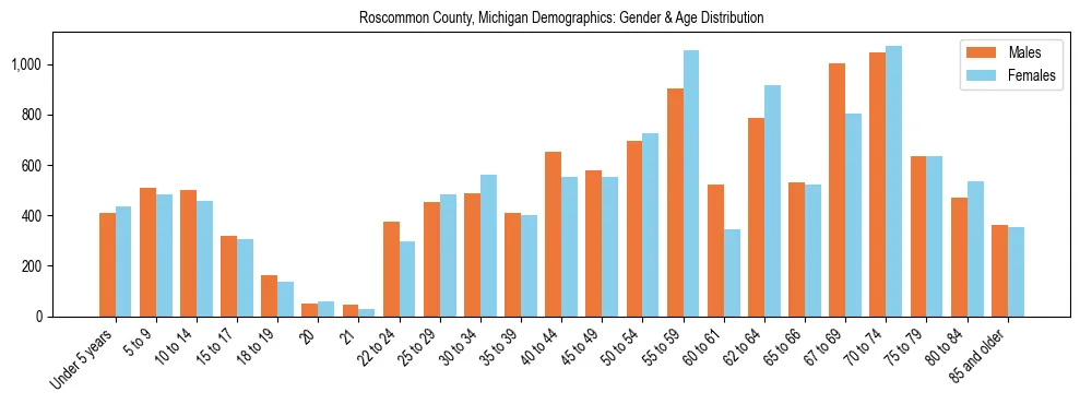 Bar chart showing the population distribution of Roscommon County, Michigan by age group and gender, based on 2023 ACS data.