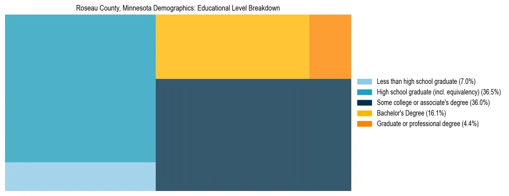 Treemap chart illustrating the educational attainment breakdown for population 25 years and over in Roseau County, Minnesota.