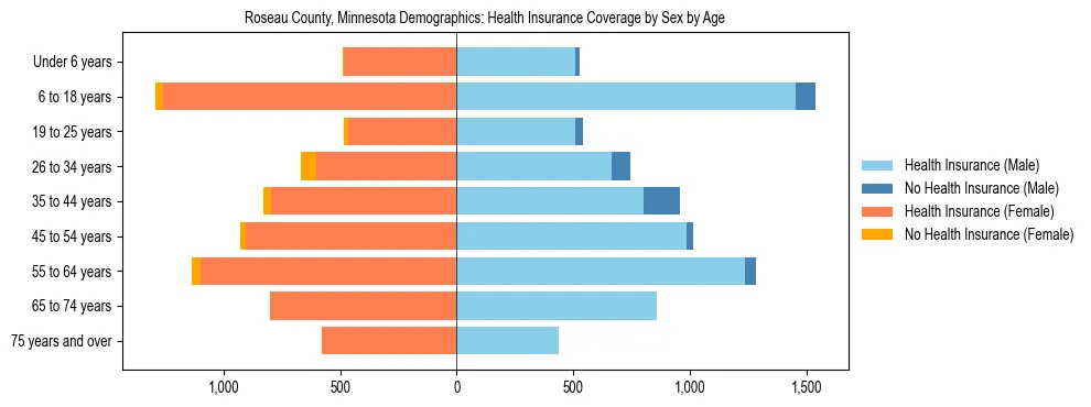Pyramid chart showing health insurance coverage by age and sex in Roseau County, Minnesota.