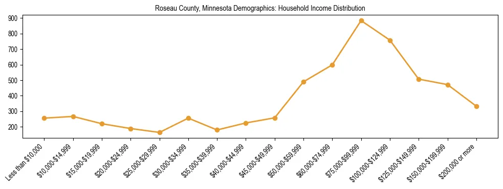 Horizontal bar chart showing household income distribution in Roseau County, Minnesota.