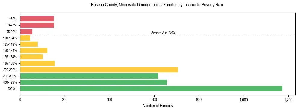 Horizontal bar chart showing family distribution by income-to-poverty ratio in Roseau County, Minnesota, based on 2023 ACS data.