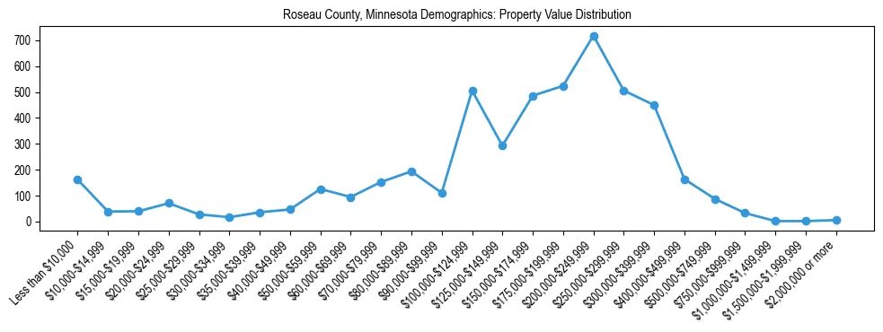 Line chart showing the distribution of property values for owner-occupied housing units in Roseau County, Minnesota.