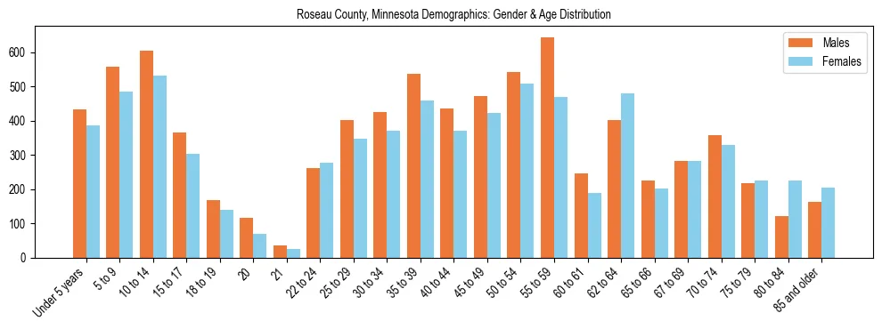 Bar chart showing the population distribution of Roseau County, Minnesota by age group and gender, based on 2023 ACS data.