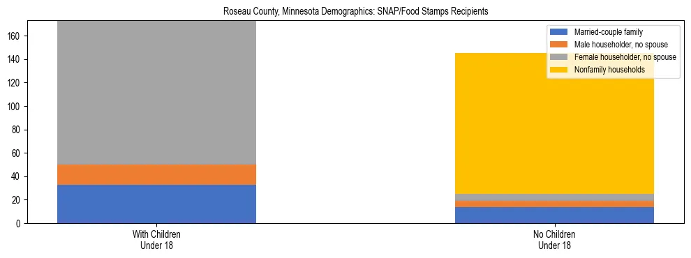 Stacked bar chart showing SNAP/Food Stamps recipient household composition by presence of children under 18 in Roseau County, Minnesota, based on 2023 ACS data.