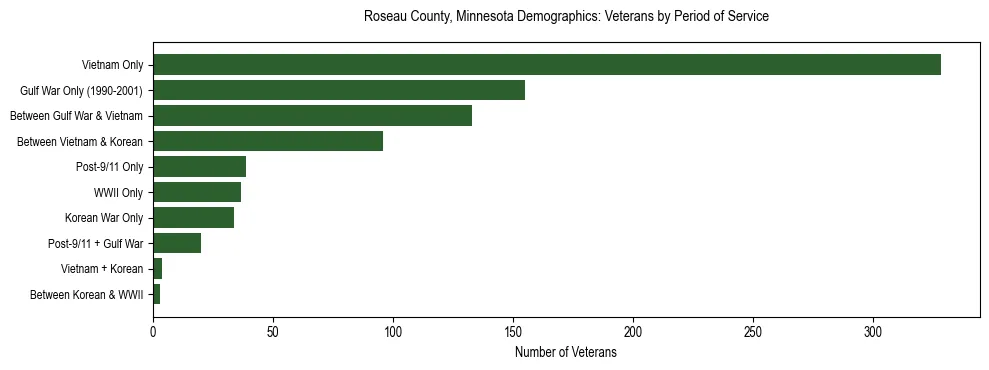 Horizontal bar chart showing veteran distribution by period of military service in Roseau County, Minnesota, based on 2023 ACS data.