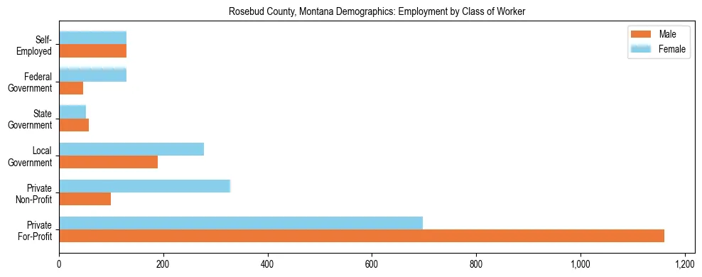 Horizontal bar chart showing employment distribution by class of worker and gender in Rosebud County, Montana, based on 2023 ACS data.