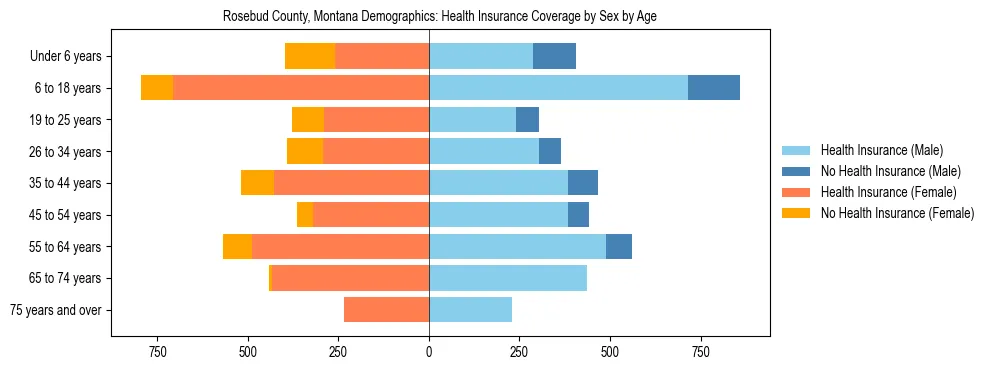 Pyramid chart showing health insurance coverage by age and sex in Rosebud County, Montana.