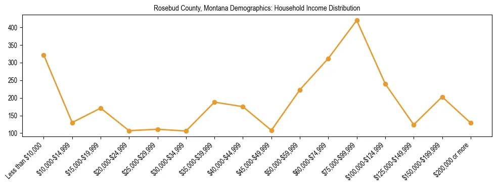 Horizontal bar chart showing household income distribution in Rosebud County, Montana.