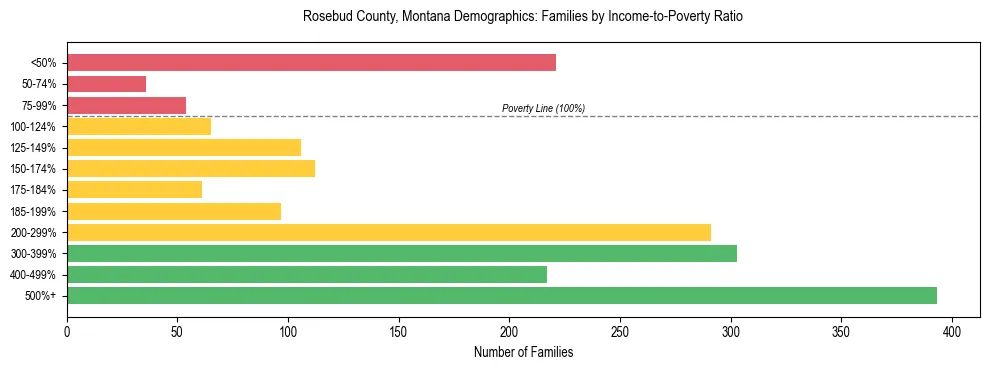 Horizontal bar chart showing family distribution by income-to-poverty ratio in Rosebud County, Montana, based on 2023 ACS data.