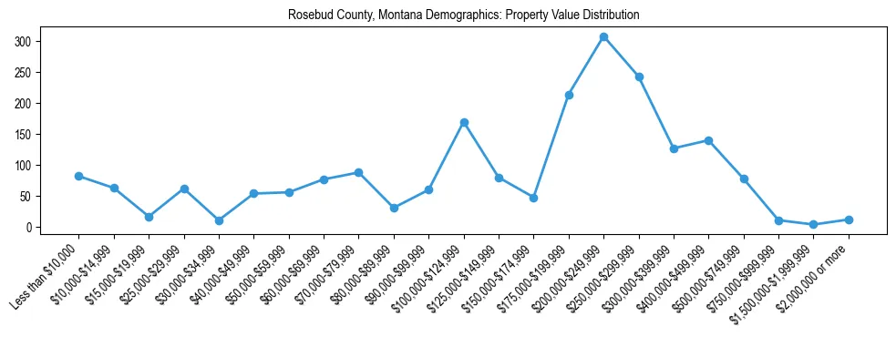 Line chart showing the distribution of property values for owner-occupied housing units in Rosebud County, Montana.